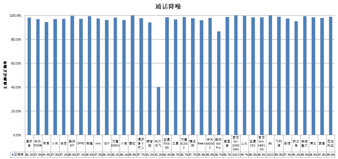 潮智能、科大讯飞、酷狗、山水4款样品声压级超标AG真人游戏平台入口中消协测评36款无线耳机(图2)