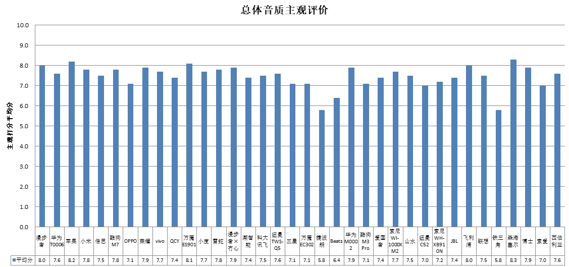 潮智能、科大讯飞、酷狗、山水4款样品声压级超标AG真人游戏平台入口中消协测评36款无线耳机(图3)