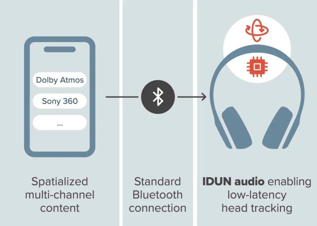 音频推出源独立、低延迟头部跟踪AG真人游戏平台入口IDUN